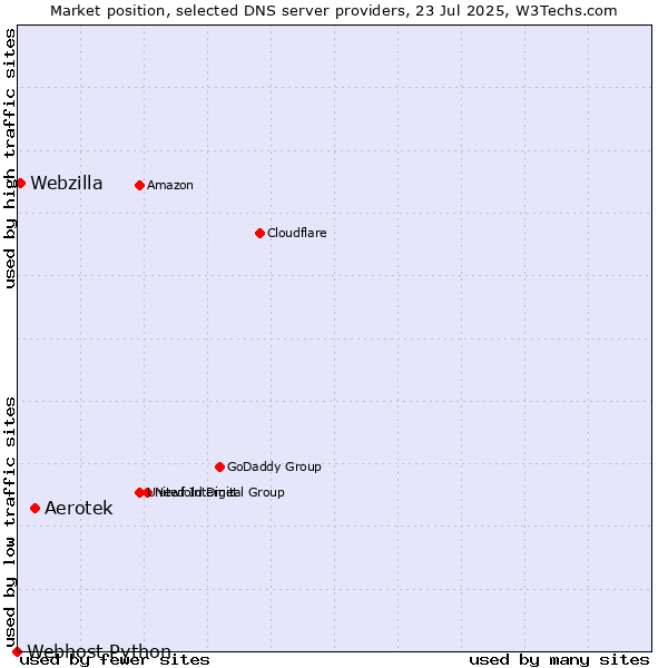 Market position of Aerotek vs. Webzilla vs. Webhost Python