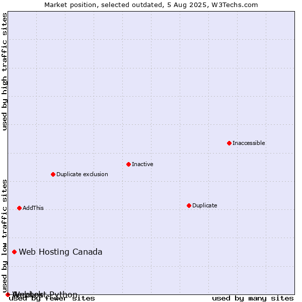 Market position of Aerotek vs. Web Hosting Canada vs. Webhost Python