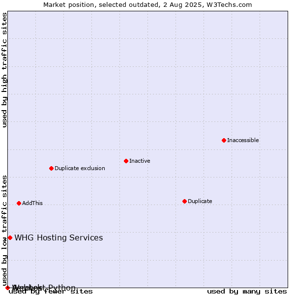 Market position of Aerotek vs. WHG Hosting Services vs. Webhost Python