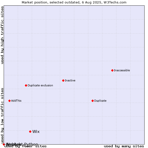 Market position of Wix vs. Aerotek vs. Webhost Python