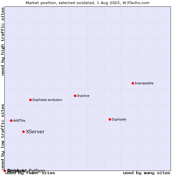 Market position of XServer vs. Aerotek vs. Webhost Python