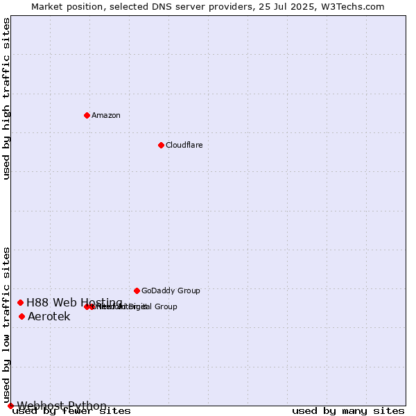 Market position of Aerotek vs. H88 Web Hosting vs. Webhost Python