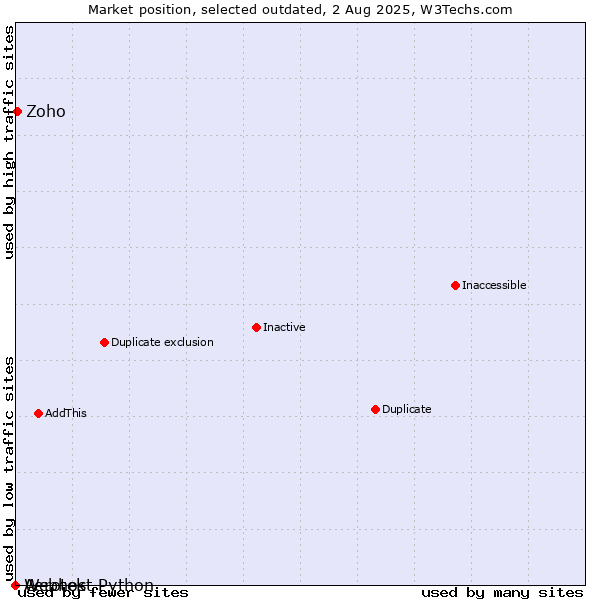 Market position of Aerotek vs. Zoho vs. Webhost Python