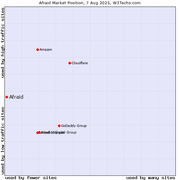Market position of Afraid