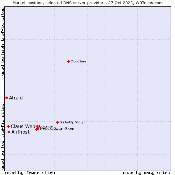 Market position of Afrihost vs. Claus Web vs. Afraid