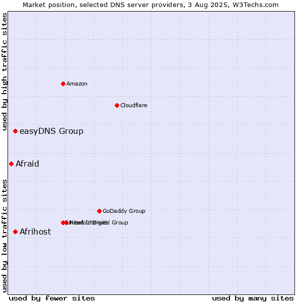 Market position of Afrihost vs. easyDNS Group vs. Afraid
