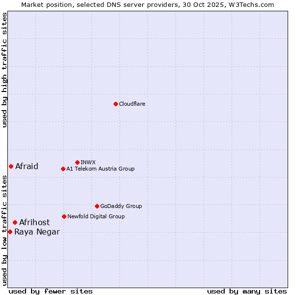 Market position of Afrihost vs. Afraid vs. Raya Negar