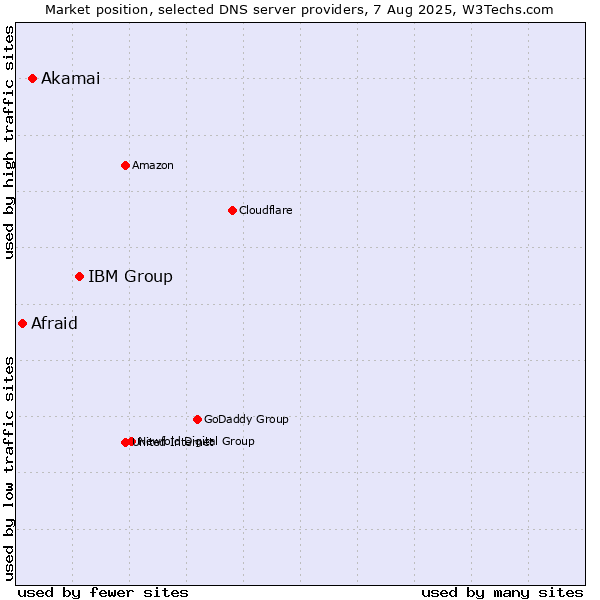 Market position of IBM Group vs. Akamai vs. Afraid