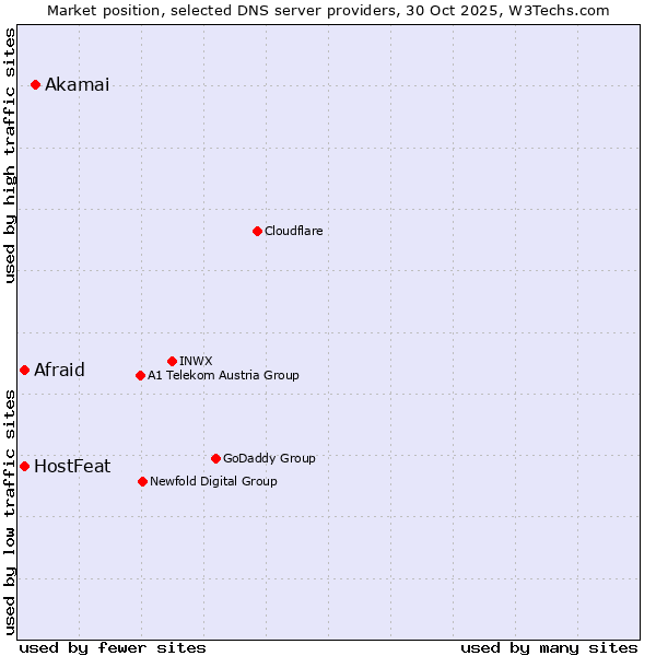 Market position of Akamai vs. Afraid vs. HostFeat
