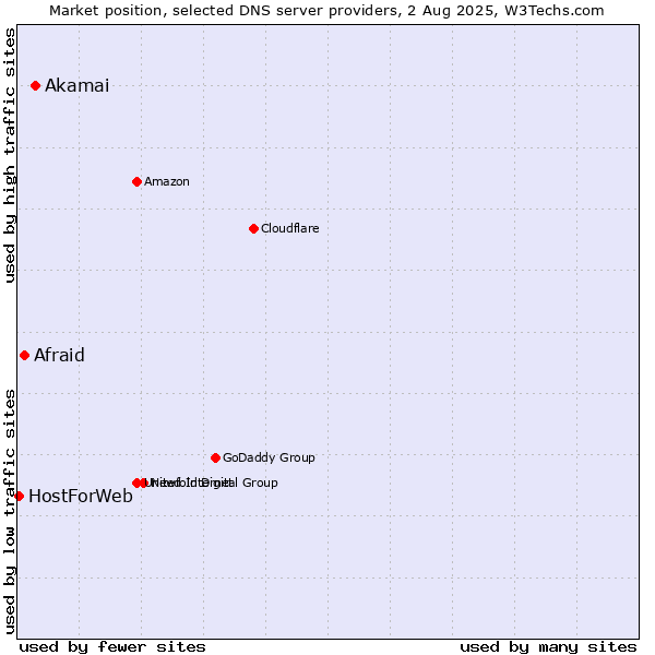 Market position of Akamai vs. Afraid vs. HostForWeb