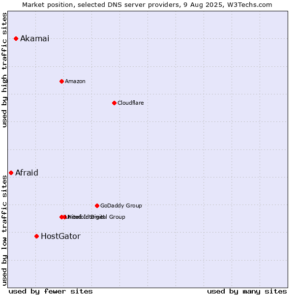 Market position of HostGator vs. Akamai vs. Afraid