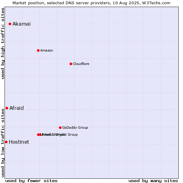 Market position of Akamai vs. Afraid vs. Hostinet