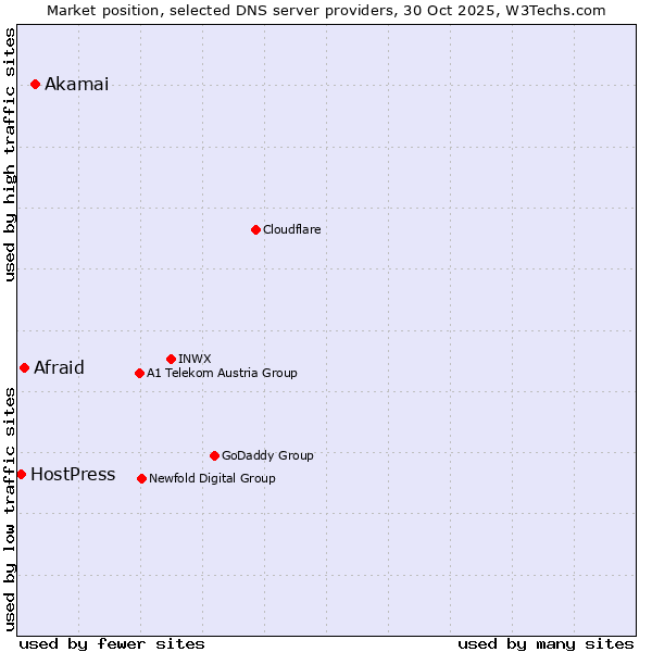 Market position of Akamai vs. Afraid vs. HostPress
