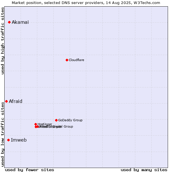 Market position of Akamai vs. Imweb vs. Afraid