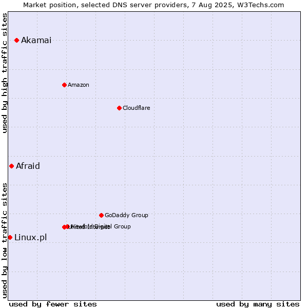 Market position of Akamai vs. Afraid vs. Linux.pl