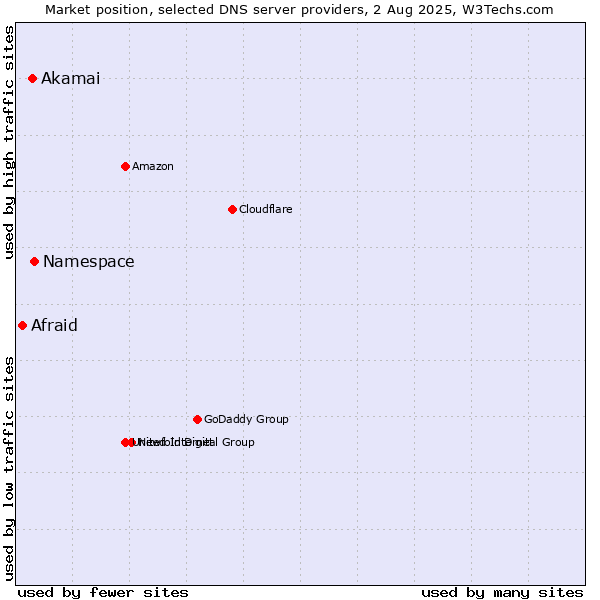 Market position of Namespace vs. Akamai vs. Afraid
