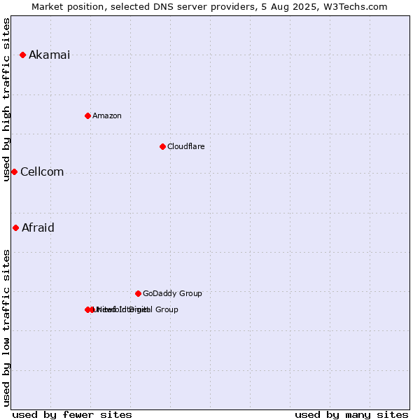 Market position of Akamai vs. Afraid vs. Cellcom