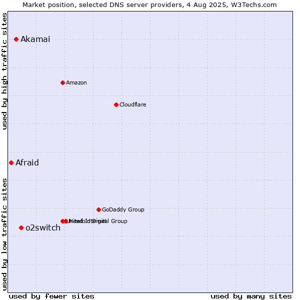Market position of o2switch vs. Akamai vs. Afraid