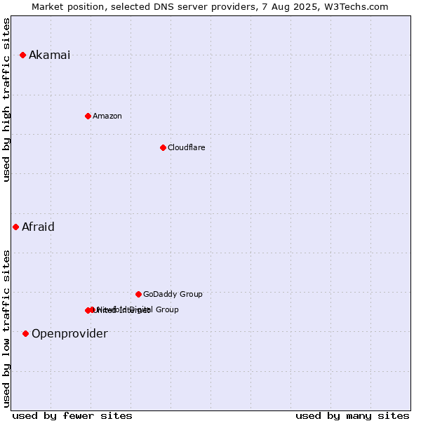 Market position of Openprovider vs. Akamai vs. Afraid