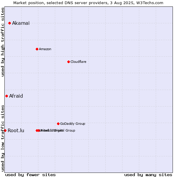 Market position of Akamai vs. Afraid vs. Root.lu
