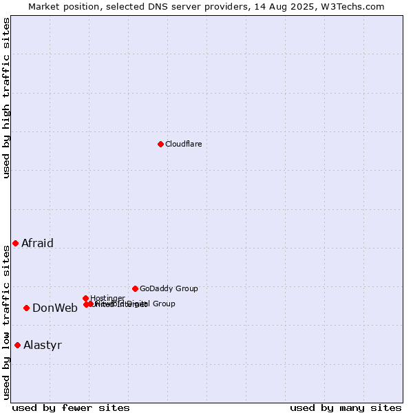 Market position of DonWeb vs. Alastyr vs. Afraid
