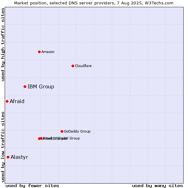 Market position of IBM Group vs. Alastyr vs. Afraid