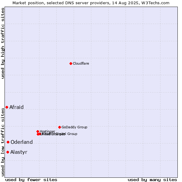 Market position of Oderland vs. Alastyr vs. Afraid