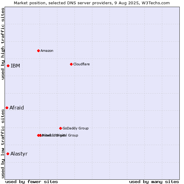 Market position of IBM vs. Alastyr vs. Afraid