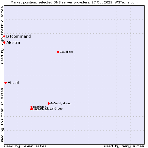 Market position of Afraid vs. Alestra vs. Bitcommand