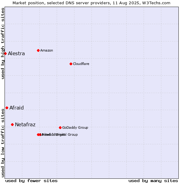 Market position of Netafraz vs. Afraid vs. Alestra