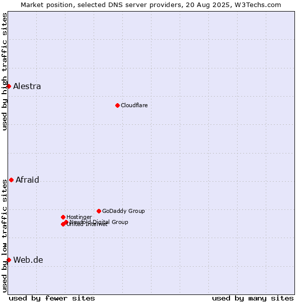 Market position of Afraid vs. Alestra vs. Web.de