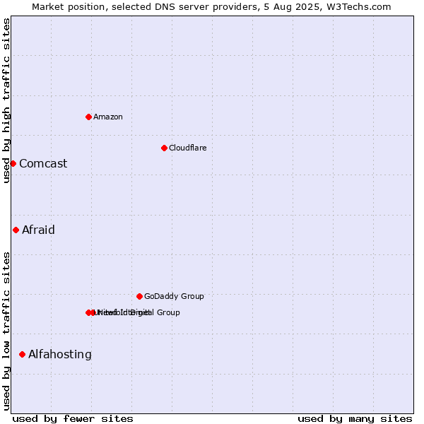 Market position of Alfahosting vs. Afraid vs. Comcast