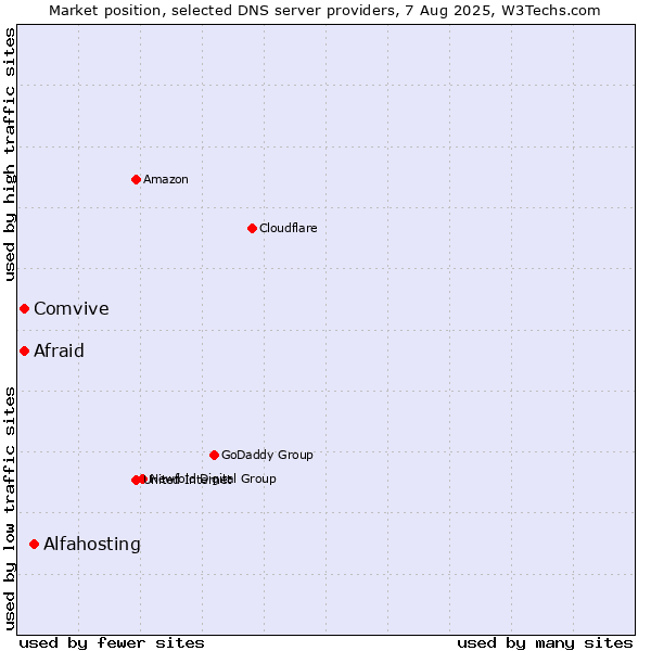Market position of Alfahosting vs. Afraid vs. Comvive