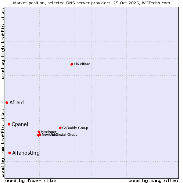 Market position of Alfahosting vs. Cpanel vs. Afraid