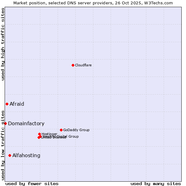 Market position of Alfahosting vs. Afraid vs. Domainfactory