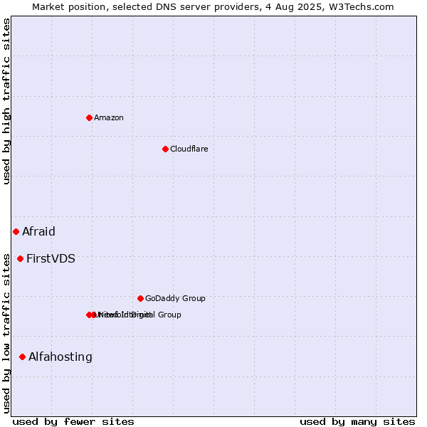 Market position of Alfahosting vs. FirstVDS vs. Afraid
