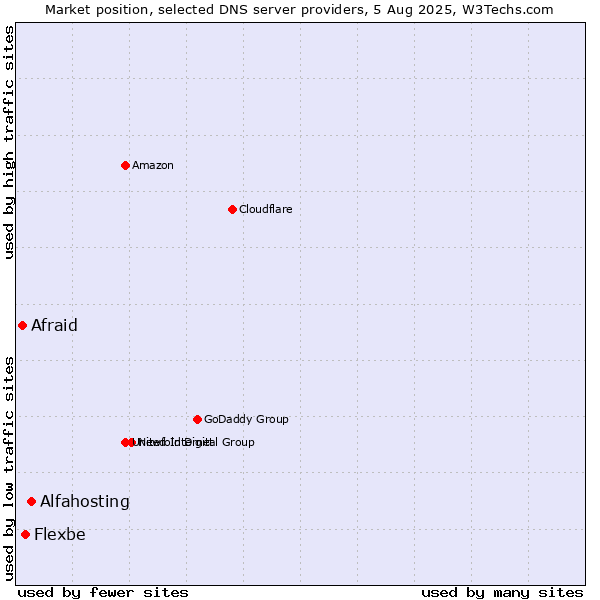 Market position of Alfahosting vs. Flexbe vs. Afraid