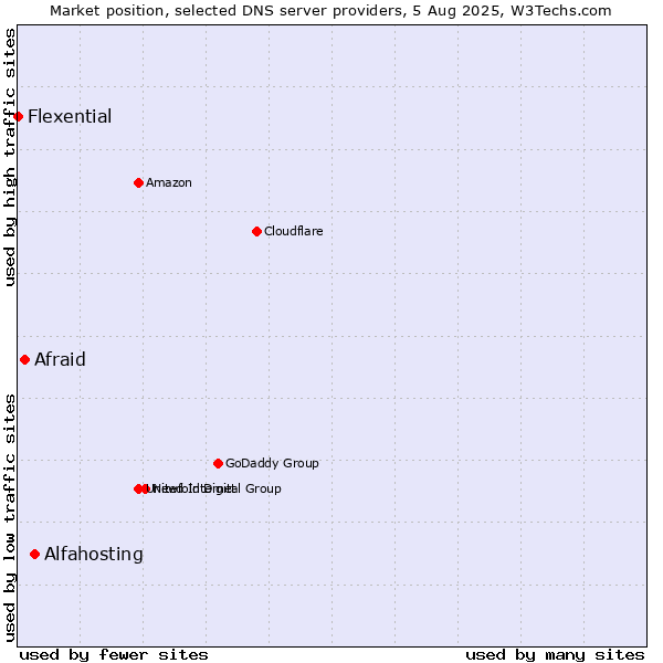 Market position of Alfahosting vs. Afraid vs. Flexential