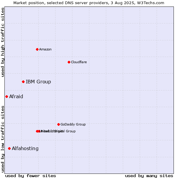 Market position of IBM Group vs. Alfahosting vs. Afraid