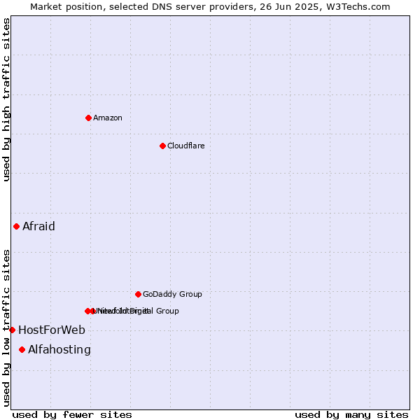 Market position of Alfahosting vs. Afraid vs. HostForWeb