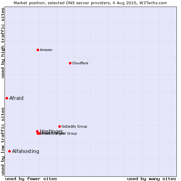 Market position of Hostinger vs. Alfahosting vs. Afraid