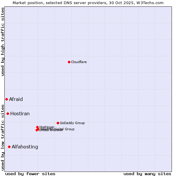Market position of Alfahosting vs. Hostiran vs. Afraid