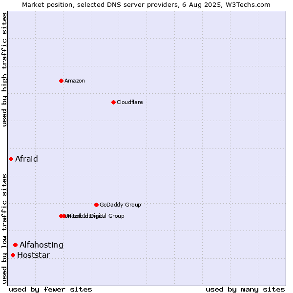 Market position of Alfahosting vs. Hoststar vs. Afraid
