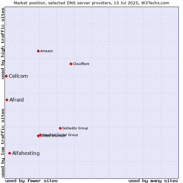 Market position of Alfahosting vs. Afraid vs. Cellcom