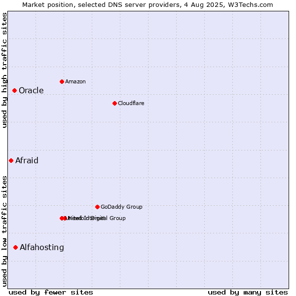 Market position of Alfahosting vs. Oracle vs. Afraid