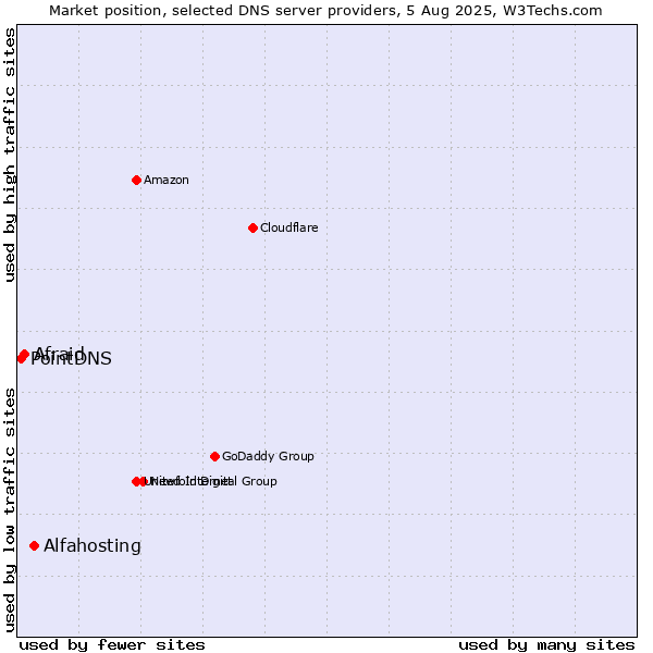 Market position of Alfahosting vs. Afraid vs. PointDNS
