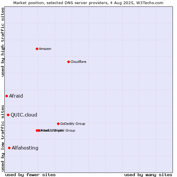 Market position of Alfahosting vs. QUIC.cloud vs. Afraid