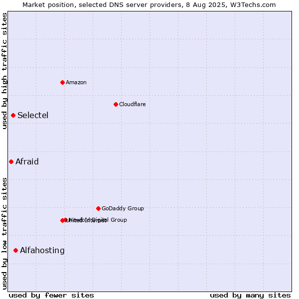 Market position of Alfahosting vs. Selectel vs. Afraid