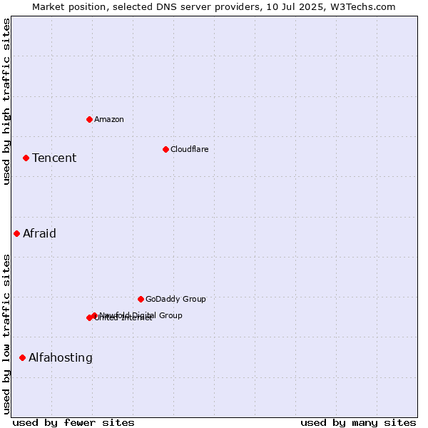 Market position of Tencent vs. Alfahosting vs. Afraid