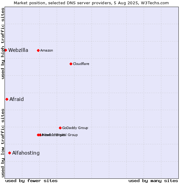 Market position of Alfahosting vs. Afraid vs. Webzilla